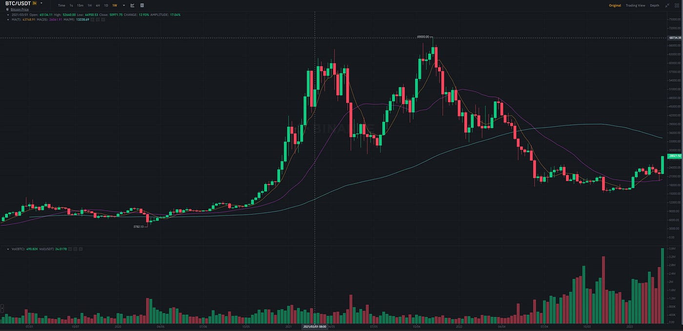 JZL Capital数字周报第11期 传统金融市场暴雷,加密市场表现强势