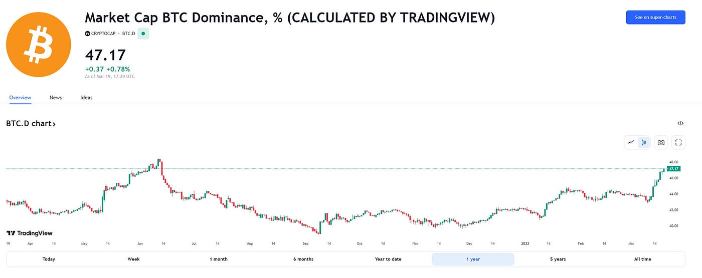 JZL Capital数字周报第11期 传统金融市场暴雷,加密市场表现强势