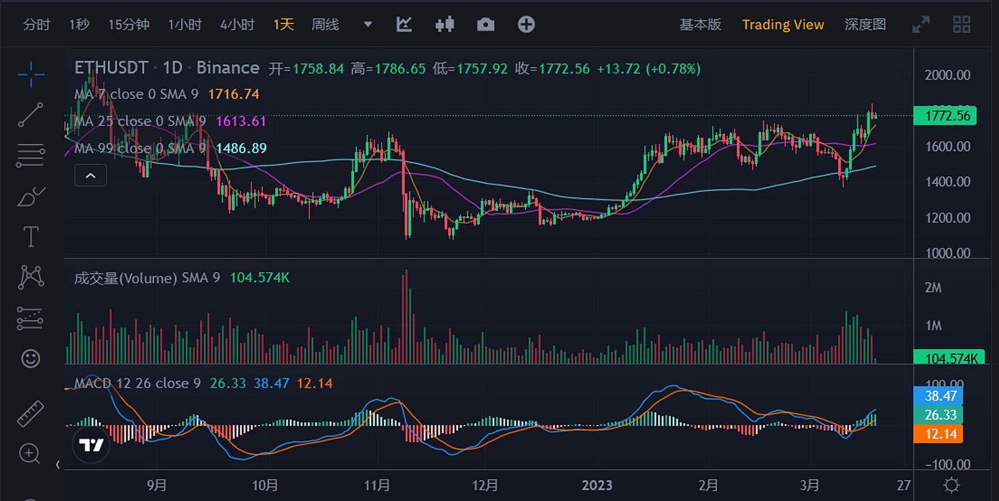 JZL Capital数字周报第11期 传统金融市场暴雷,加密市场表现强势