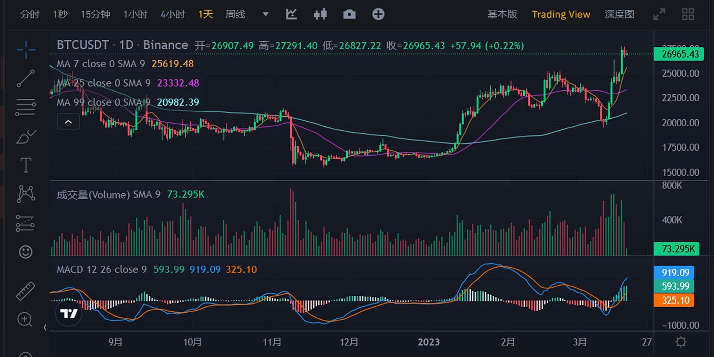 JZL Capital数字周报第11期 传统金融市场暴雷,加密市场表现强势
