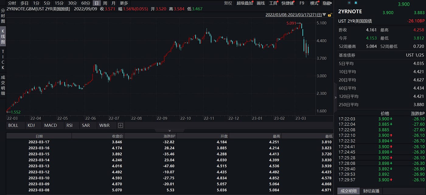 JZL Capital数字周报第11期 传统金融市场暴雷,加密市场表现强势