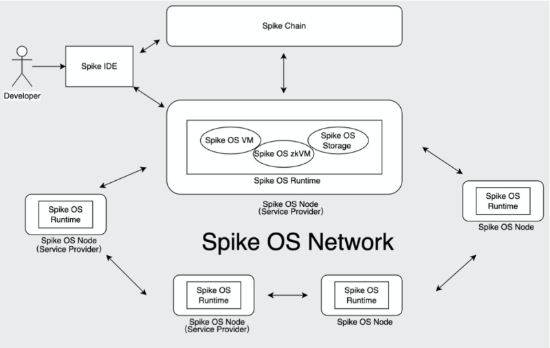 Spike OS深度访谈 : 赋予Web3应用超能力,幕后英雄的蓝图与决心
