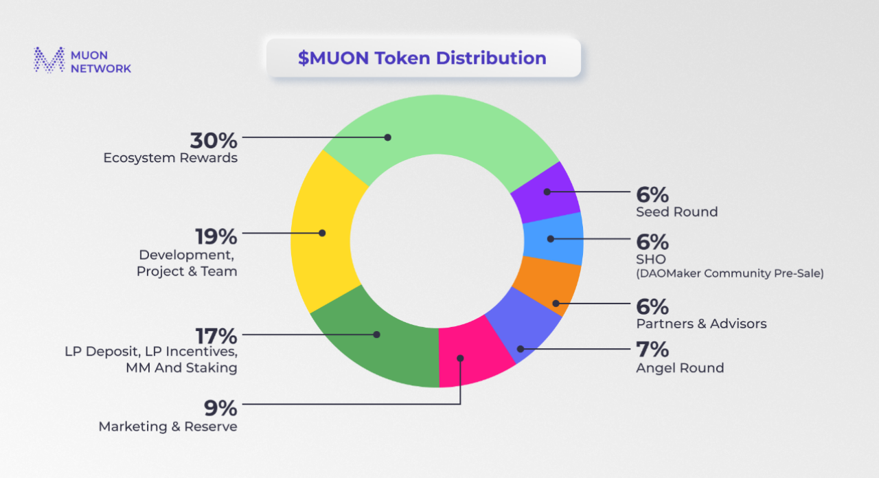 一文读懂分布式超级计算机Muon Network | veDAO研究院