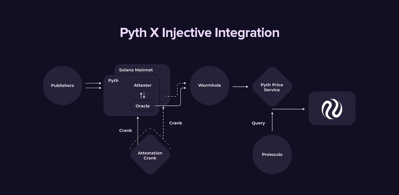 Injective测试网集成Pyth以启动机构级市场
