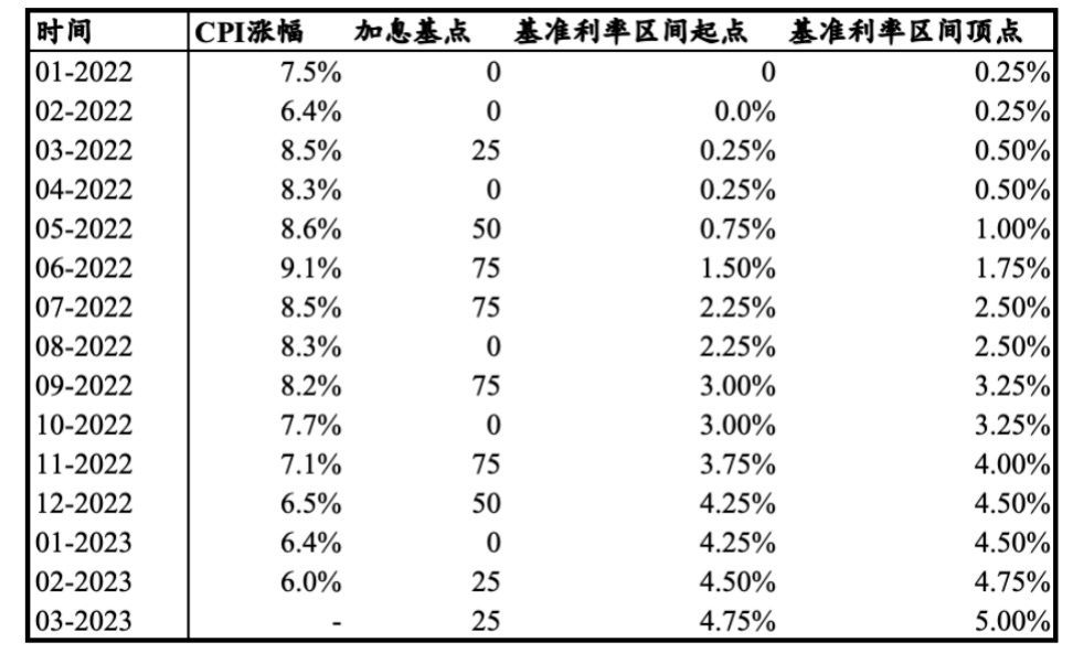 美元加息