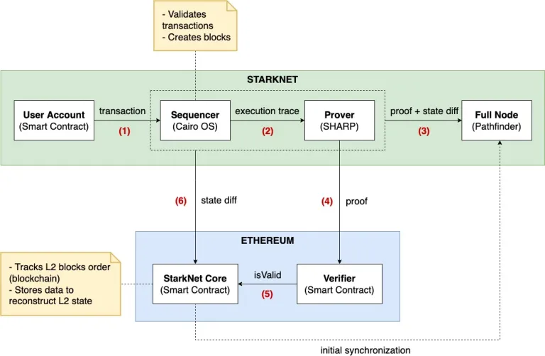 starknet