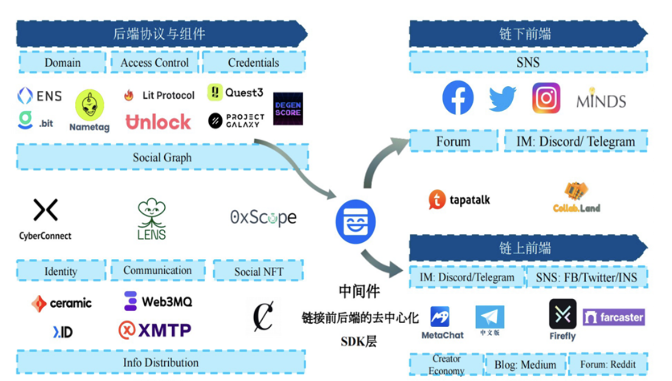 从社交本质出发，深入探究Web3.0社交产品的现状和未来