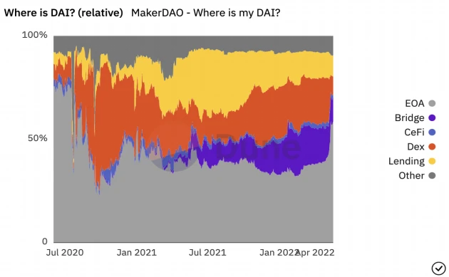 DODO Research：从整体视角重新审视10个稳定币项目——流动性不是全部