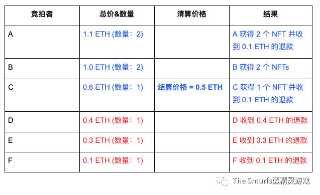 蓝精灵水桶拍卖 | 4月18-20日一个让社区决定价格的全新NFT拍卖方式