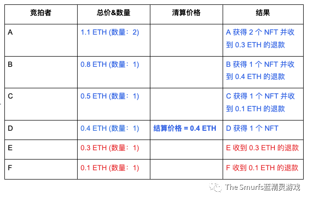 蓝精灵水桶拍卖 | 4月18-20日一个让社区决定价格的全新NFT拍卖方式