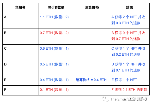 蓝精灵水桶拍卖 | 4月18-20日一个让社区决定价格的全新NFT拍卖方式