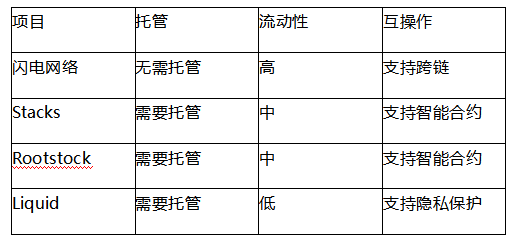 BTCFi席卷而来，BTC生态发展如何？波卡生态又能怎样借助东风？
