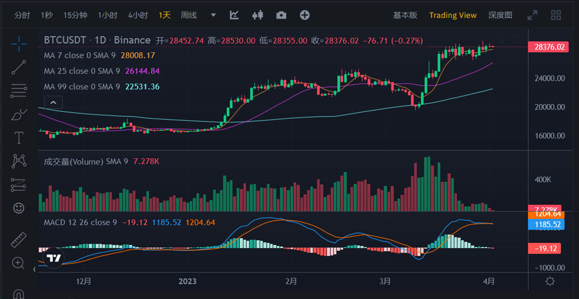 JZL数字周报第13期 23/04/03 加密市场缩量震荡,市值小幅上涨
