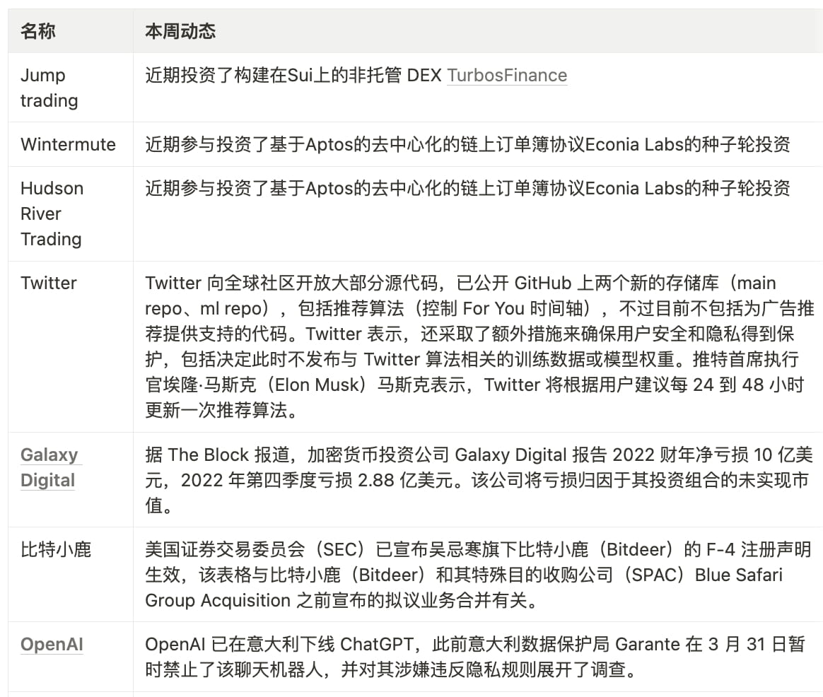 JZL数字周报第13期 23/04/03 加密市场缩量震荡,市值小幅上涨