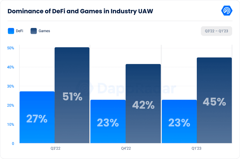 DeFi