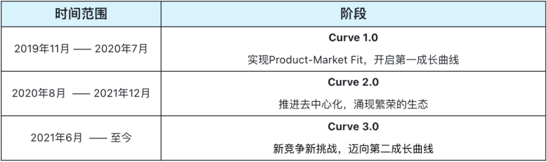 万字解析 Curve 的演进之路:超越代币设计的协议可持续之道