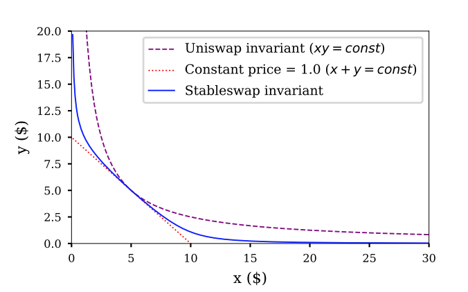 万字解析 Curve 的演进之路:超越代币设计的协议可持续之道
