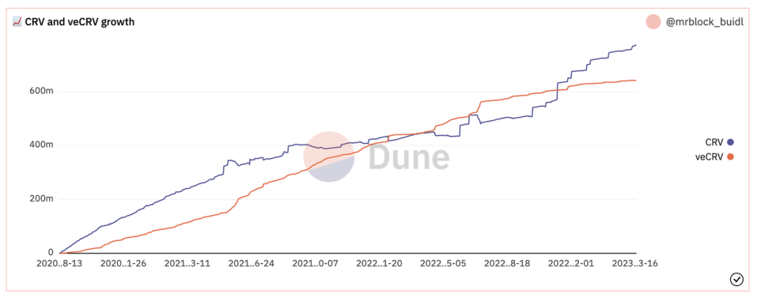 万字解析 Curve 的演进之路:超越代币设计的协议可持续之道
