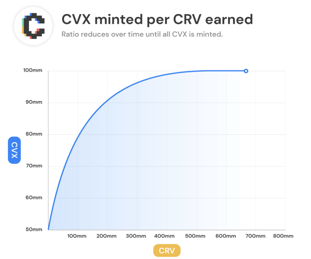 万字解析 Curve 的演进之路:超越代币设计的协议可持续之道