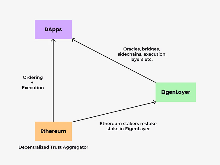 详解 EigenLayer:通过「再质押」扩展以太坊信任层