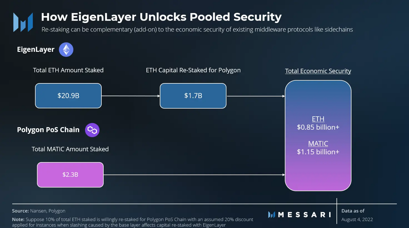 详解 EigenLayer:通过「再质押」扩展以太坊信任层