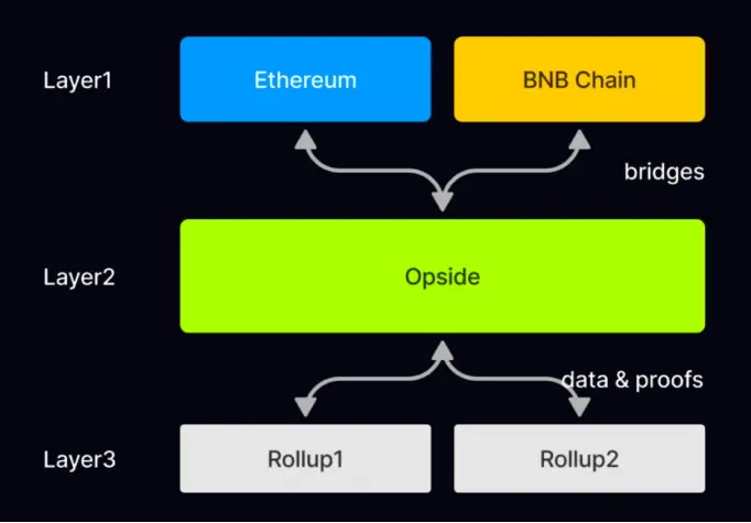 Web3中文|Layer3赛道项目Opside投资研究报告