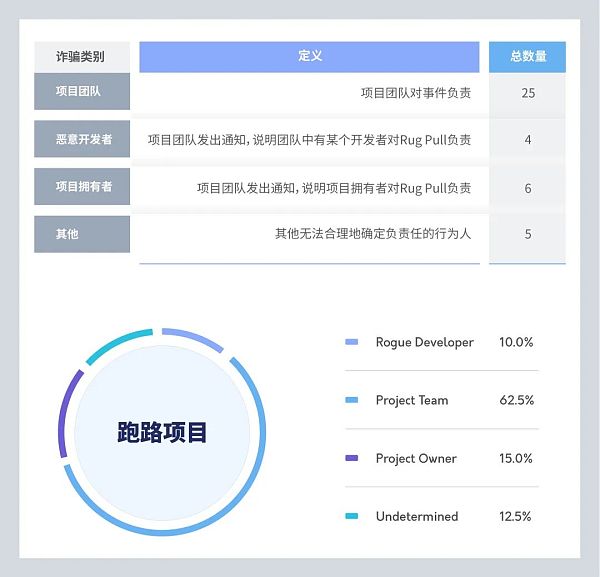 【研究报告】大多使用N某网站,项目平均不超N天:40个跑路项目,给我们什么启示?