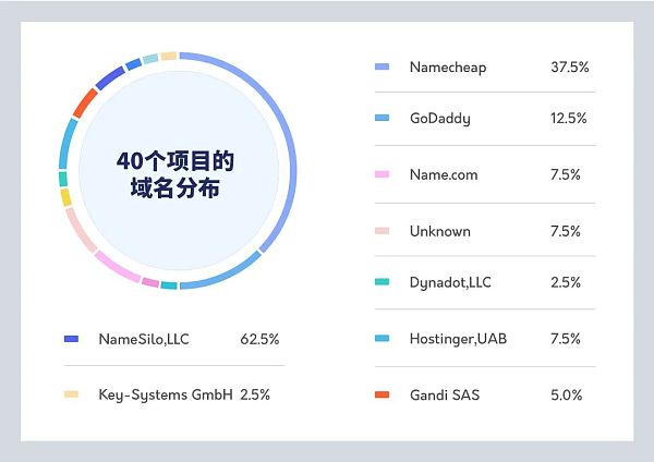 【研究报告】大多使用N某网站,项目平均不超N天:40个跑路项目,给我们什么启示?