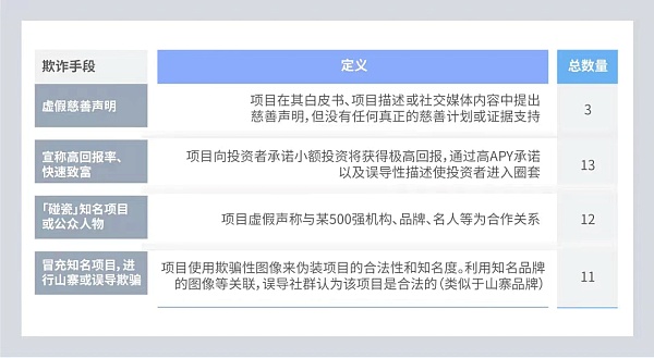 【研究报告】大多使用N某网站,项目平均不超N天:40个跑路项目,给我们什么启示?