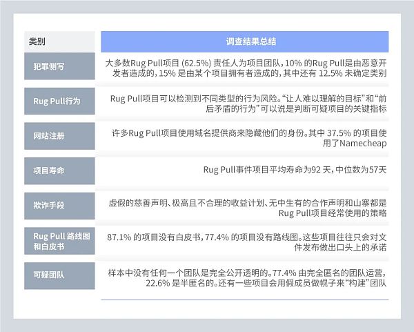 【研究报告】大多使用N某网站,项目平均不超N天:40个跑路项目,给我们什么启示?