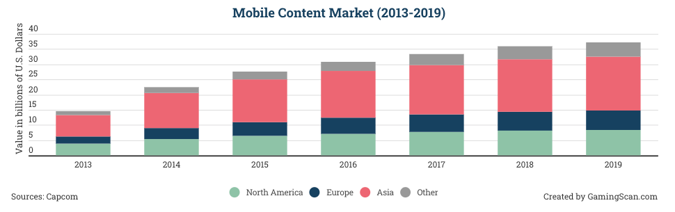 source: https://www.gamingscan.com/gaming-statistics/