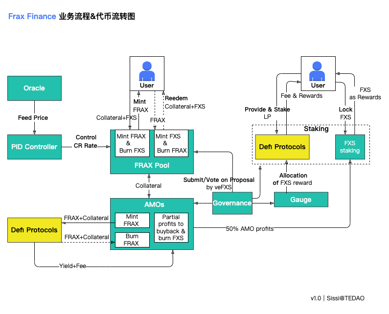 深度解析 Frax Finance：业务机制、代币经济和治理机制