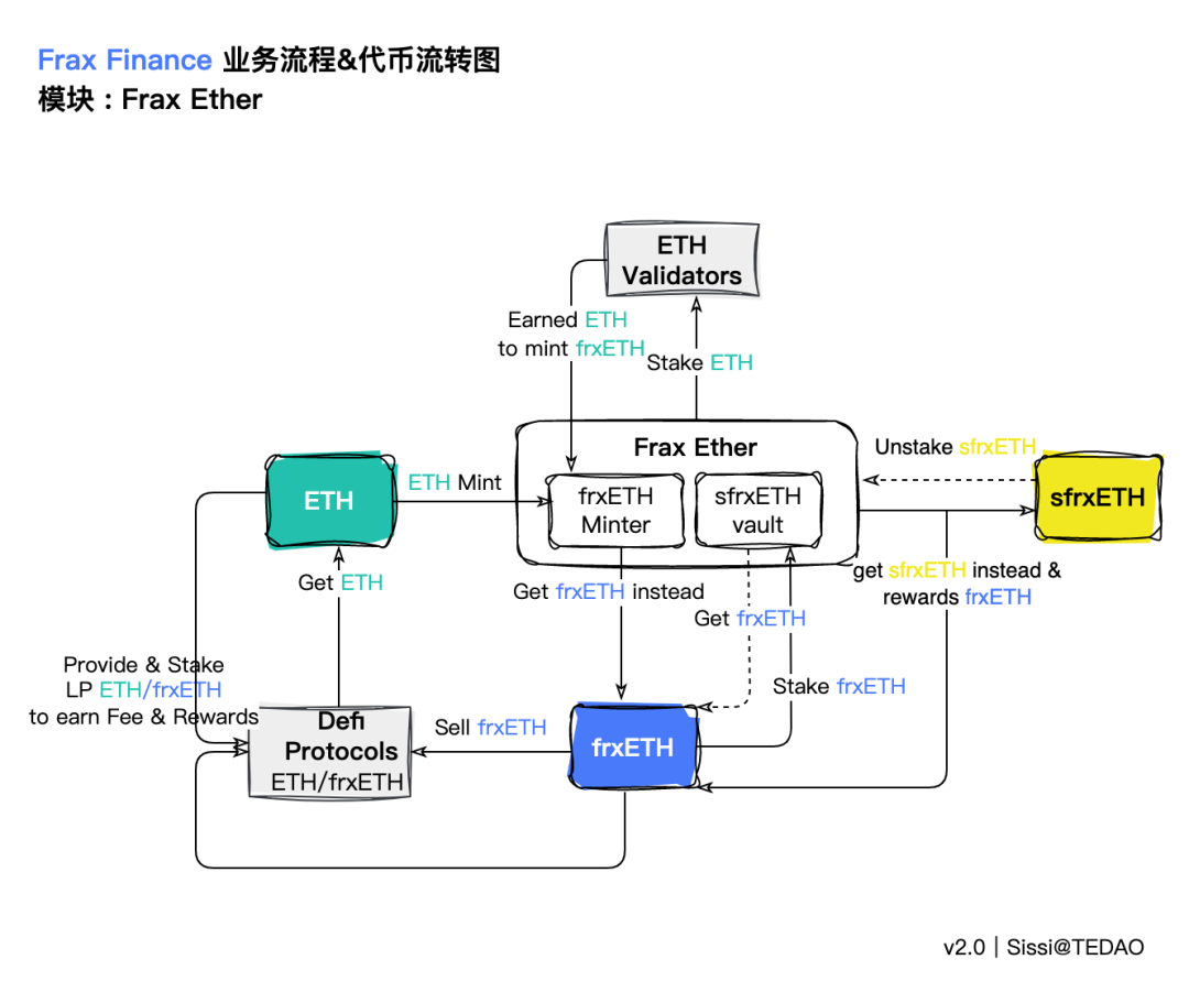 深度解析 Frax Finance：业务机制、代币经济和治理机制