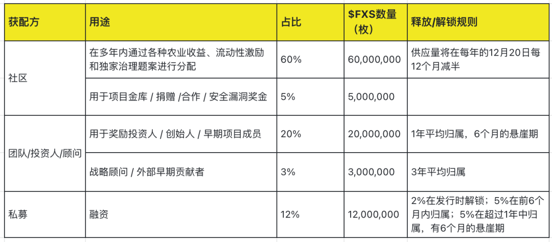 深度解析 Frax Finance：业务机制、代币经济和治理机制