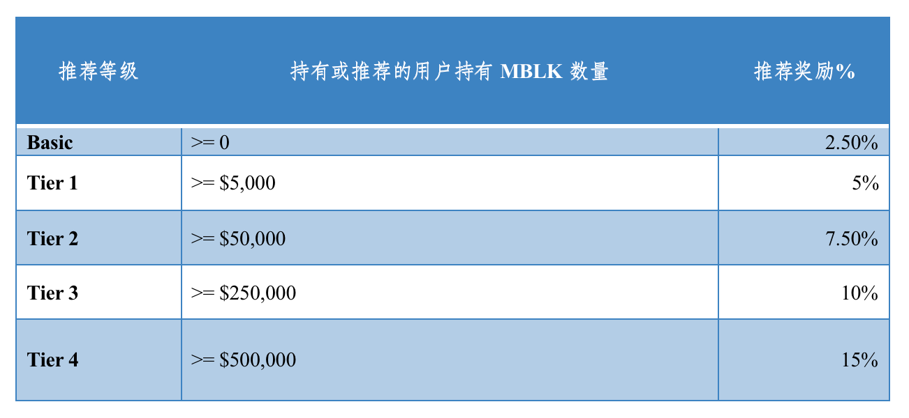 深入解读即将预售的火热链上游戏代币:MBLK | veDAO研究院