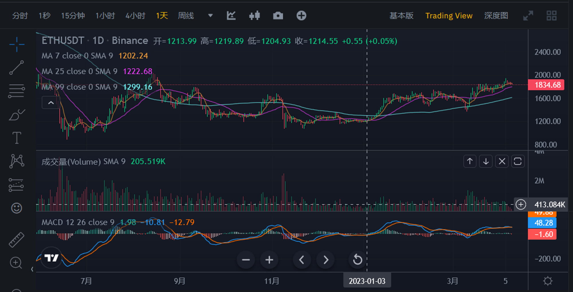 JZL Capital: 加密市场持续震荡,资金小幅流入