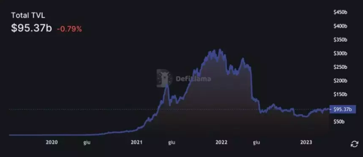 DeFi