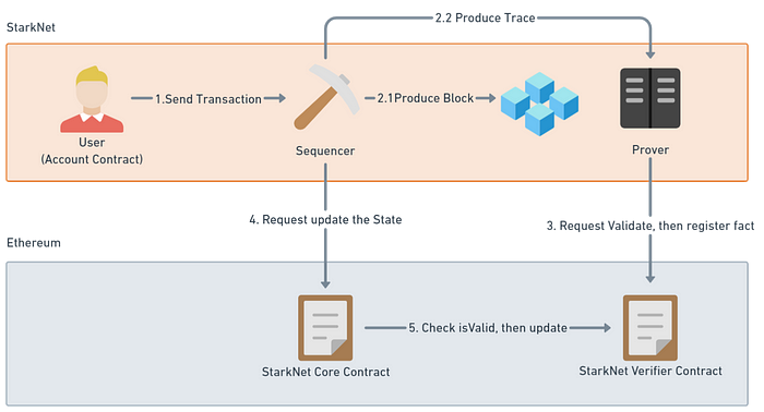 starknet