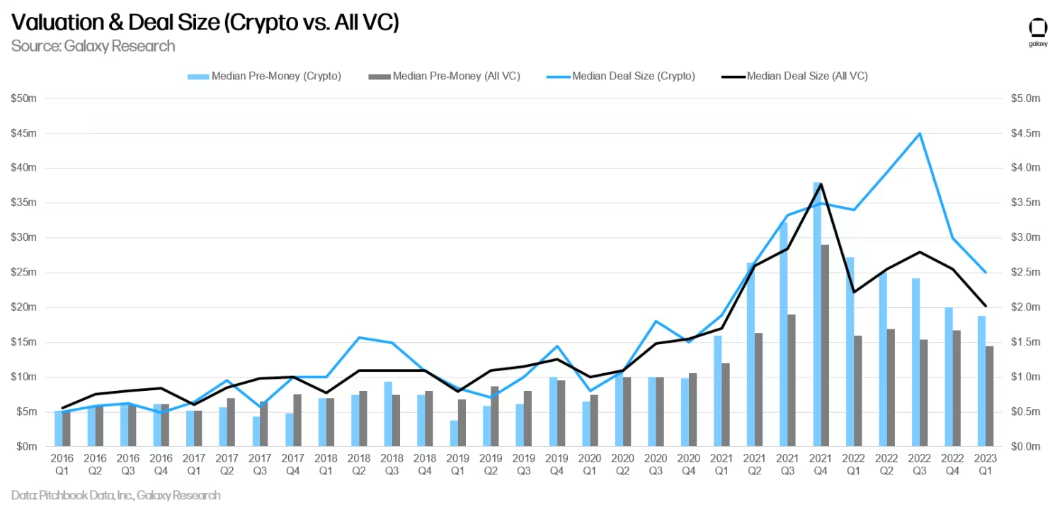 Galaxy Q1 投融资研报:VC 筹资遇冷,投资仅 24 亿美元延续下降趋势
