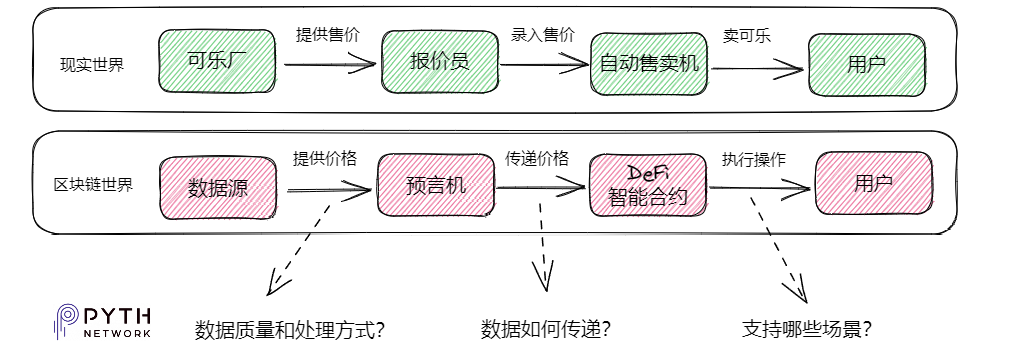 Pyth V2：喂价模式的关键转变，跨链和多场景支持后暴涨的产品力