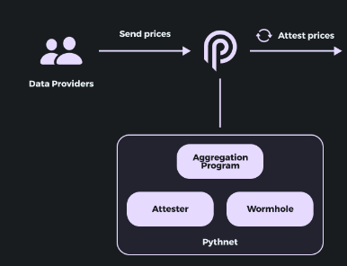 Pyth V2：喂价模式的关键转变，跨链和多场景支持后暴涨的产品力