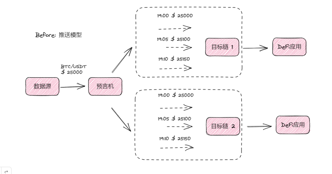 Pyth V2：喂价模式的关键转变，跨链和多场景支持后暴涨的产品力