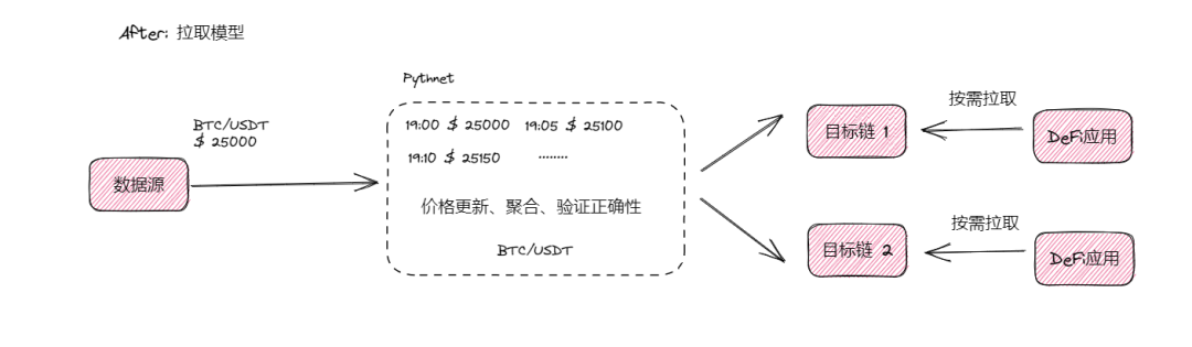 Pyth V2：喂价模式的关键转变，跨链和多场景支持后暴涨的产品力