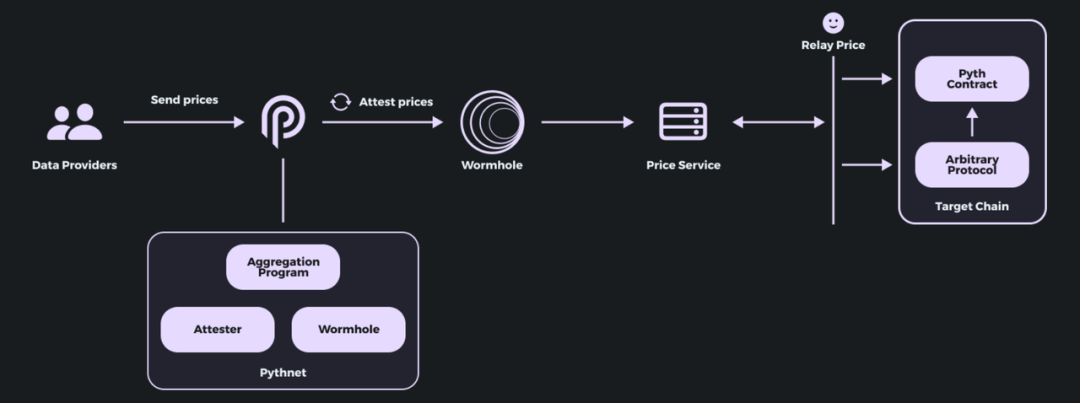 Pyth V2：喂价模式的关键转变，跨链和多场景支持后暴涨的产品力