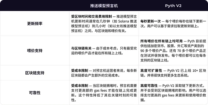 Pyth V2：喂价模式的关键转变，跨链和多场景支持后暴涨的产品力