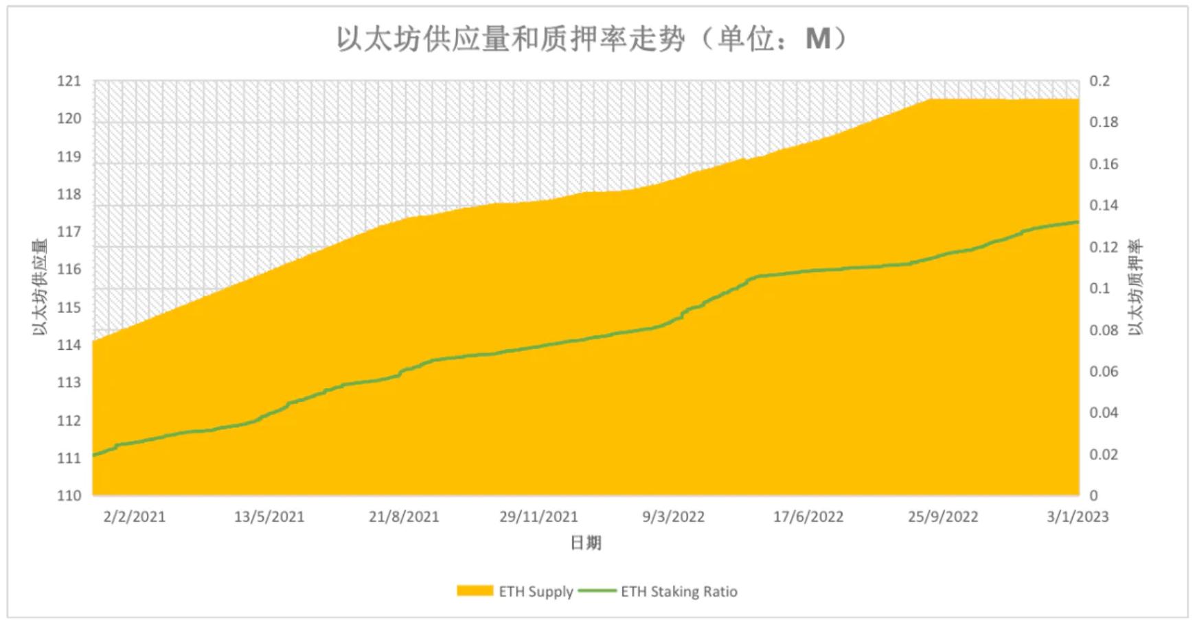 上海升级后的以太坊:展望质押赛道与抛售潮