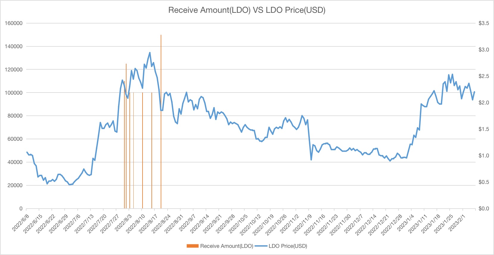 Arthur Hayes：囤了那么久的 $LDO，我为何全部亏本抛售？