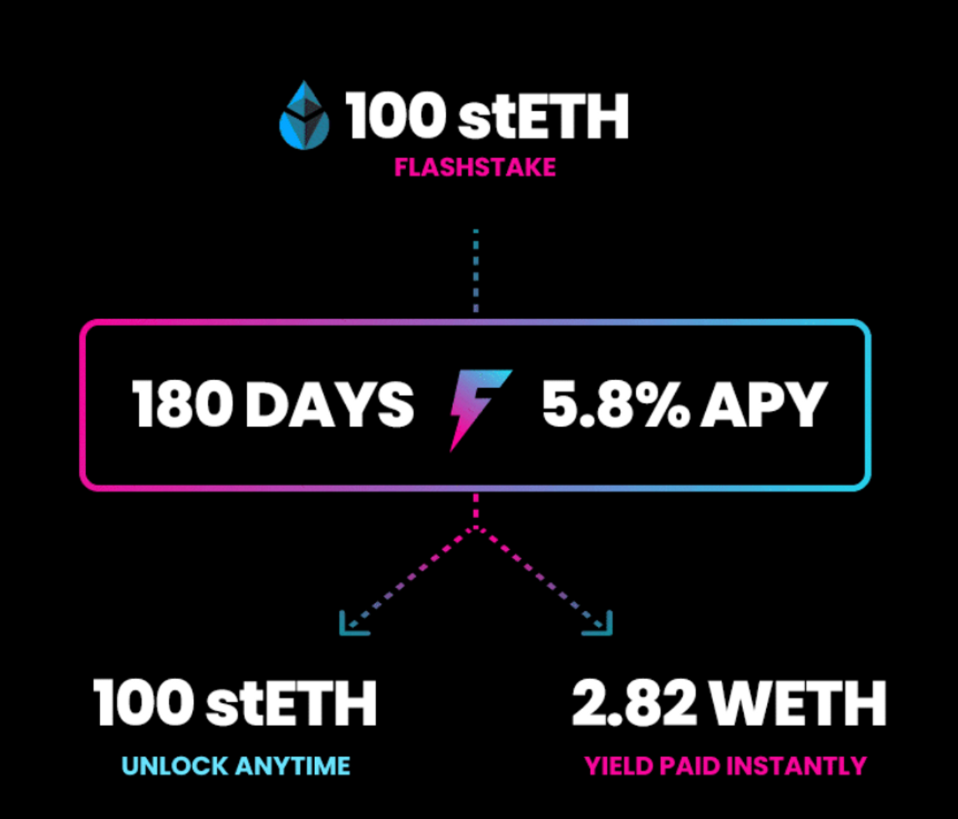 一文读懂web3票据利息贴现产品Flashstake | veDAO研究院