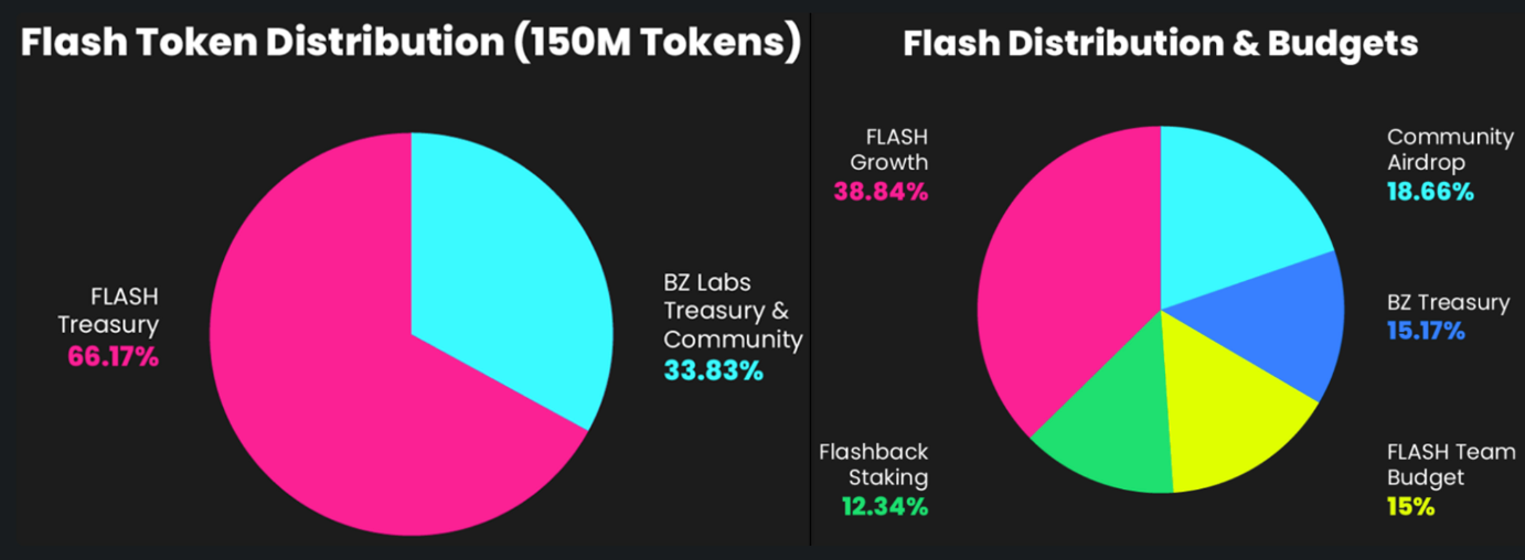 一文读懂web3票据利息贴现产品Flashstake | veDAO研究院
