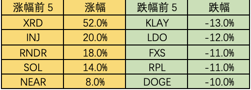 Foresight Ventures：市场中继强势，ETH升级解锁